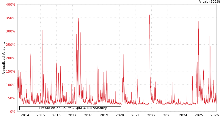 graph of Dream Vision Co Ltd GJR-GARCH