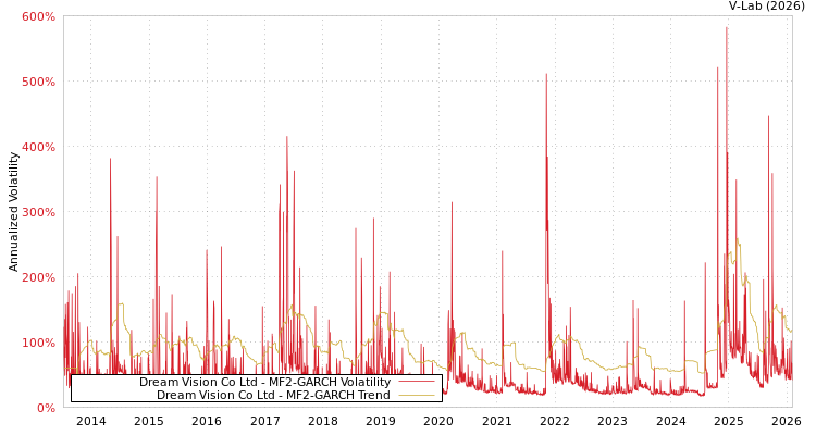 graph of Dream Vision Co Ltd MF2-GARCH