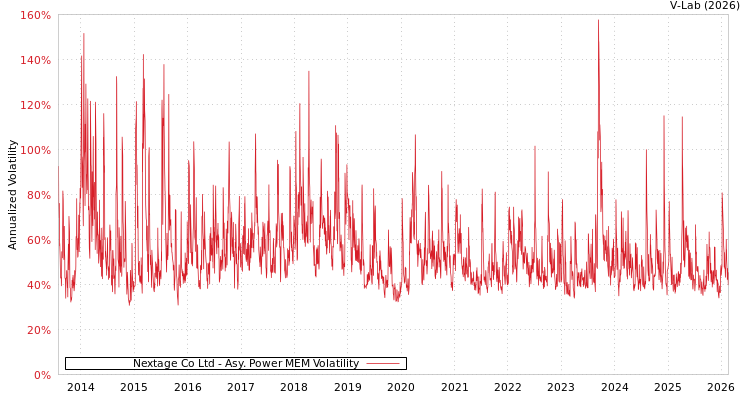 graph of Nextage Co Ltd APMEM