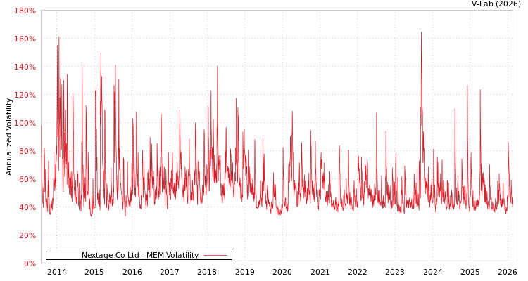 graph of Nextage Co Ltd MEM