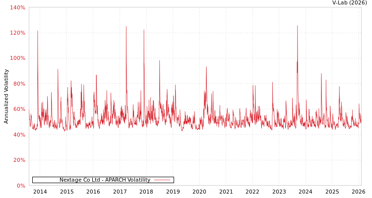 graph of Nextage Co Ltd APARCH
