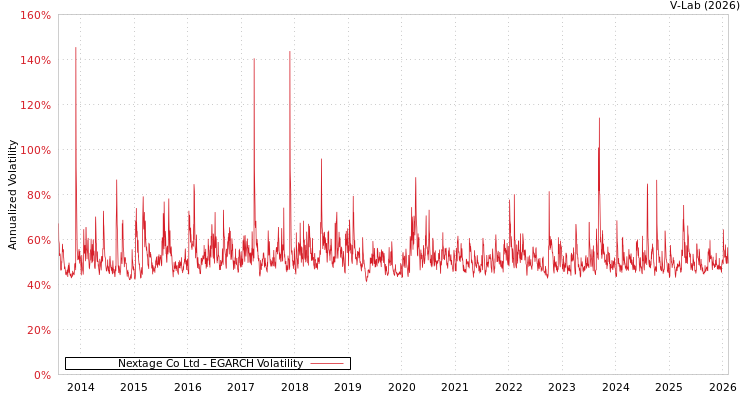 graph of Nextage Co Ltd EGARCH