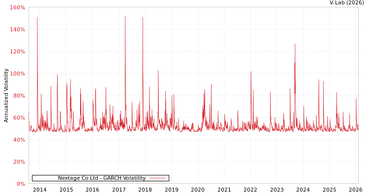 graph of Nextage Co Ltd GARCH