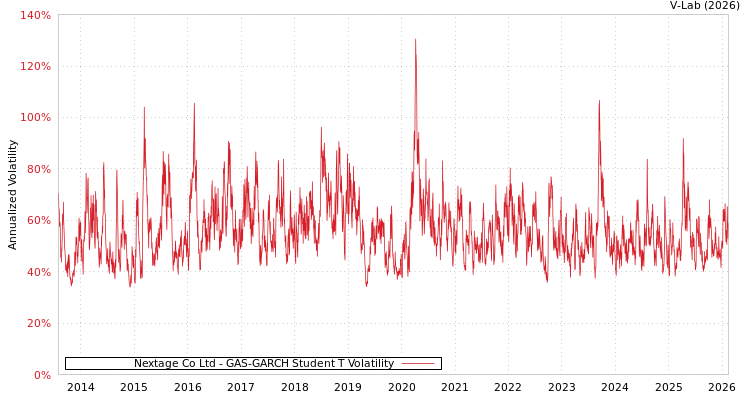 graph of Nextage Co Ltd GAS-GARCH-T