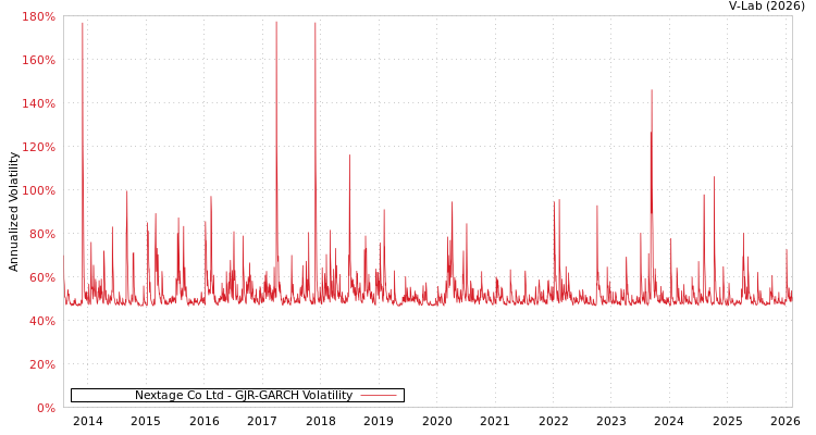 graph of Nextage Co Ltd GJR-GARCH