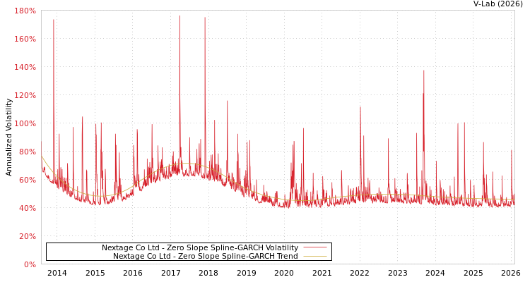 graph of Nextage Co Ltd S0GARCH