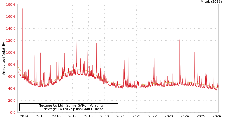 graph of Nextage Co Ltd SGARCH