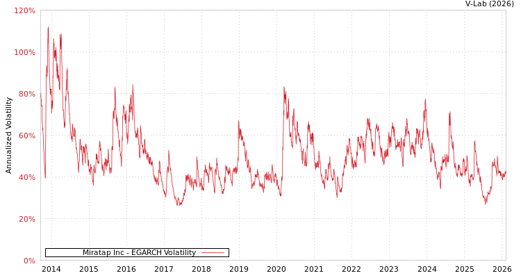 graph of Miratap Inc EGARCH