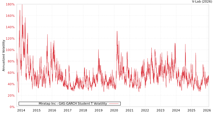 graph of Miratap Inc GAS-GARCH-T