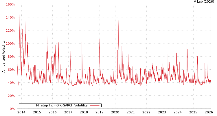 graph of Miratap Inc GJR-GARCH
