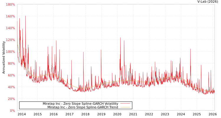 graph of Miratap Inc S0GARCH