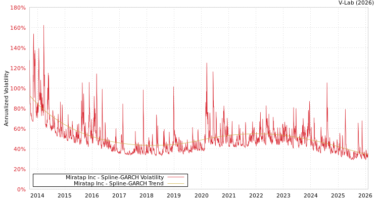 graph of Miratap Inc SGARCH