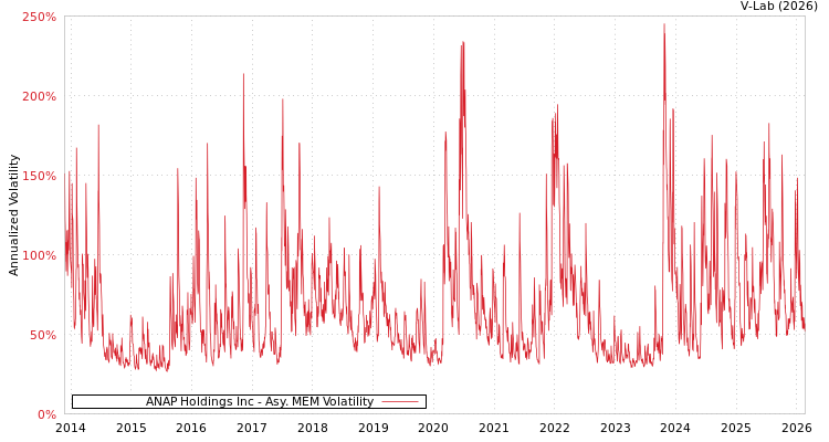 graph of ANAP Holdings Inc AMEM