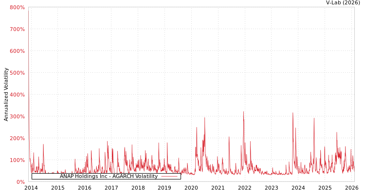 graph of ANAP Holdings Inc AGARCH