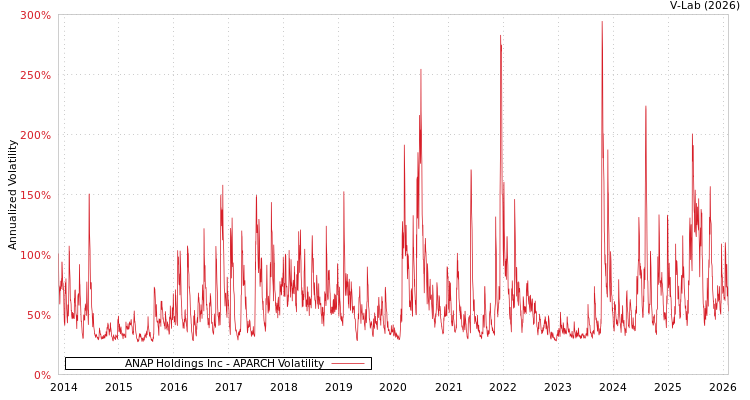 graph of ANAP Holdings Inc APARCH