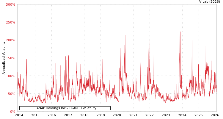 graph of ANAP Holdings Inc EGARCH