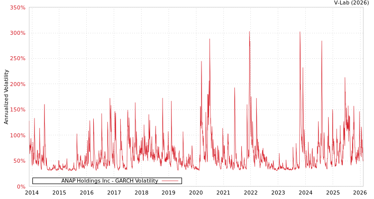 graph of ANAP Holdings Inc GARCH