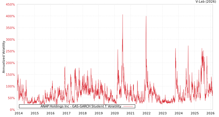 graph of ANAP Holdings Inc GAS-GARCH-T