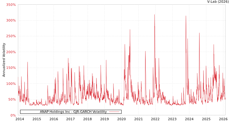 graph of ANAP Holdings Inc GJR-GARCH