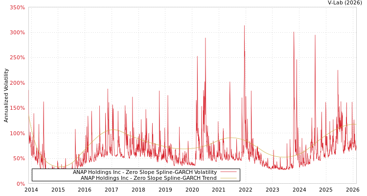 graph of ANAP Holdings Inc S0GARCH