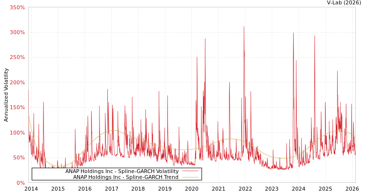 graph of ANAP Holdings Inc SGARCH