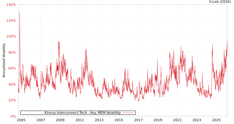 graph of Kinsus Interconnect Tech AMEM