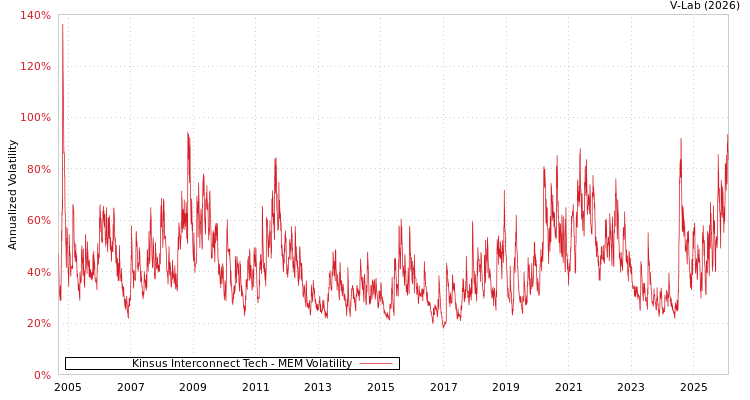 graph of Kinsus Interconnect Tech MEM