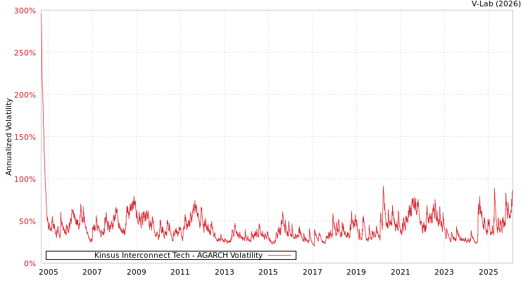 graph of Kinsus Interconnect Tech AGARCH