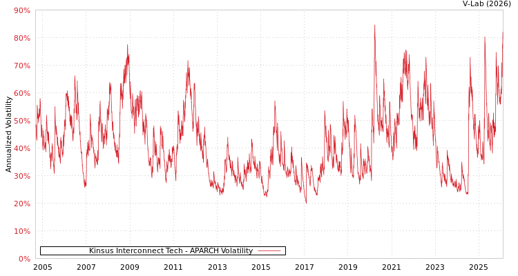 graph of Kinsus Interconnect Tech APARCH