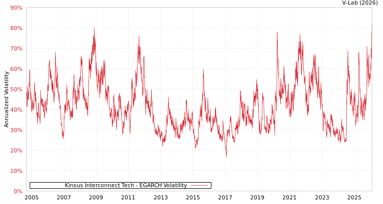 graph of Kinsus Interconnect Tech EGARCH