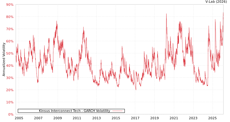 graph of Kinsus Interconnect Tech GARCH