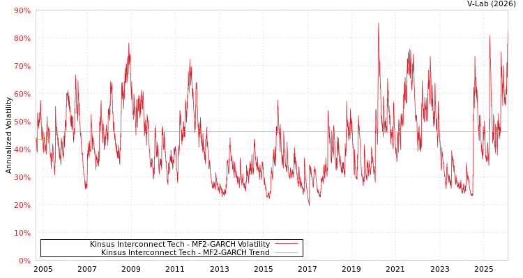 graph of Kinsus Interconnect Tech MF2-GARCH
