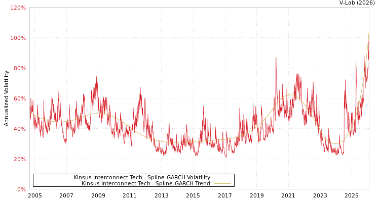 graph of Kinsus Interconnect Tech SGARCH