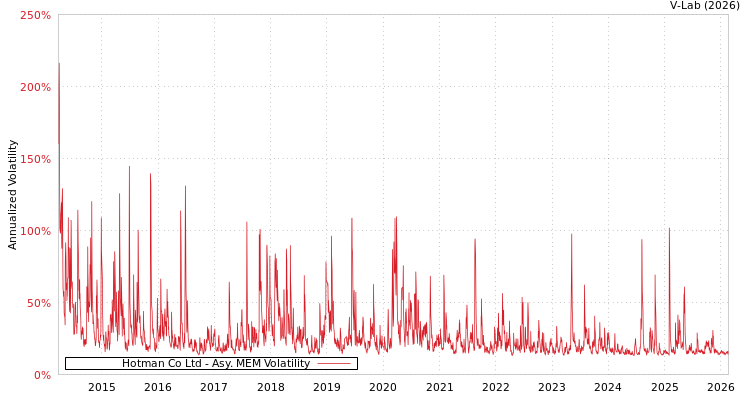 graph of Hotman Co Ltd AMEM