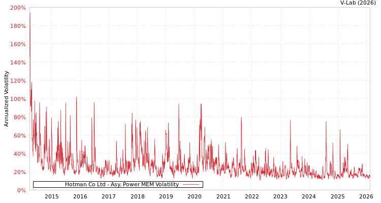 graph of Hotman Co Ltd APMEM