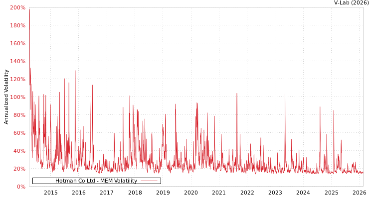 graph of Hotman Co Ltd MEM