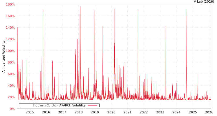 graph of Hotman Co Ltd APARCH