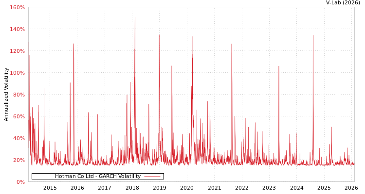 graph of Hotman Co Ltd GARCH