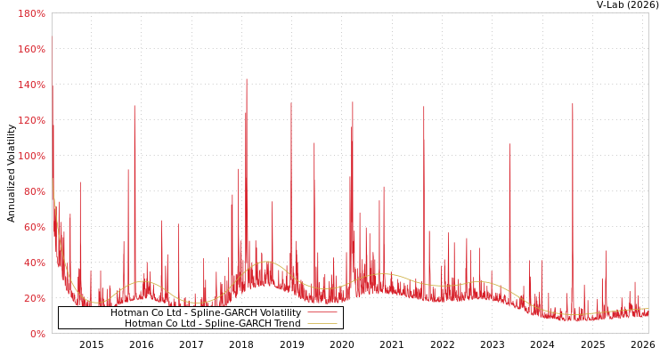 graph of Hotman Co Ltd SGARCH