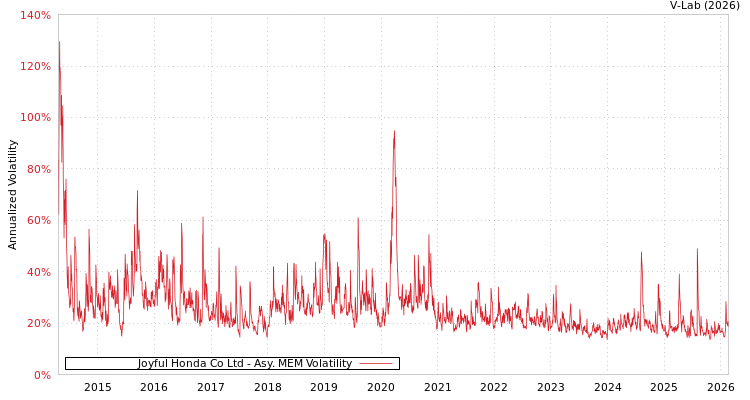 graph of Joyful Honda Co Ltd AMEM