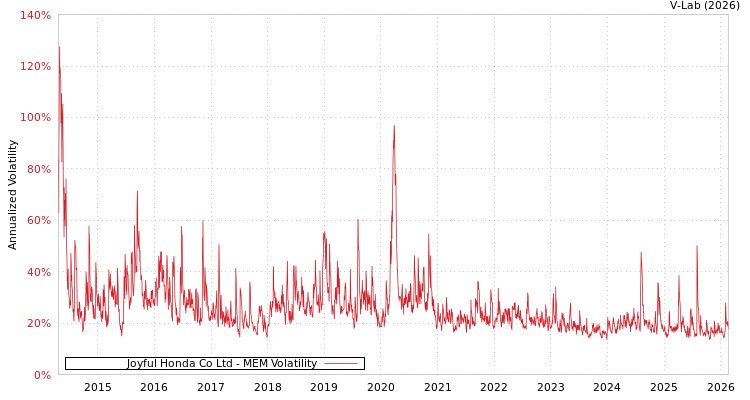 graph of Joyful Honda Co Ltd MEM