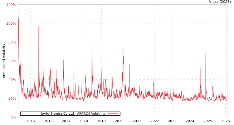 graph of Joyful Honda Co Ltd APARCH