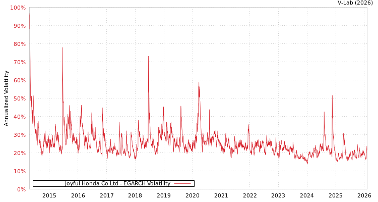 graph of Joyful Honda Co Ltd EGARCH
