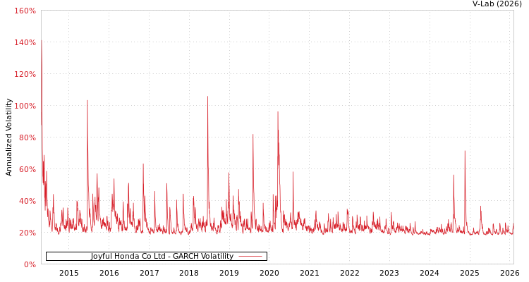 graph of Joyful Honda Co Ltd GARCH
