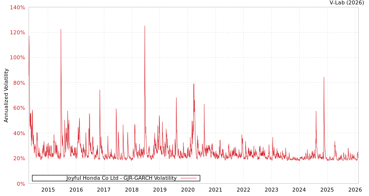 graph of Joyful Honda Co Ltd GJR-GARCH