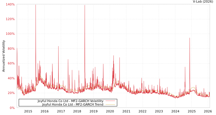 graph of Joyful Honda Co Ltd MF2-GARCH