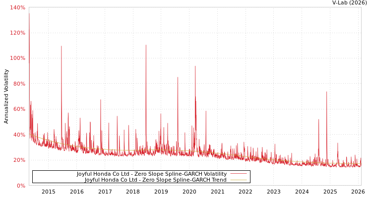 graph of Joyful Honda Co Ltd S0GARCH