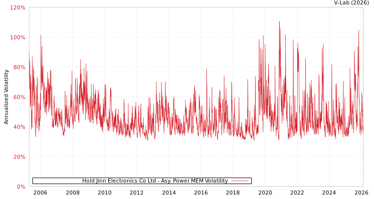 graph of Hold Jinn Electronics Co Ltd APMEM
