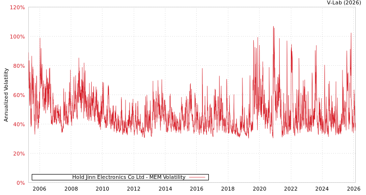 graph of Hold Jinn Electronics Co Ltd MEM