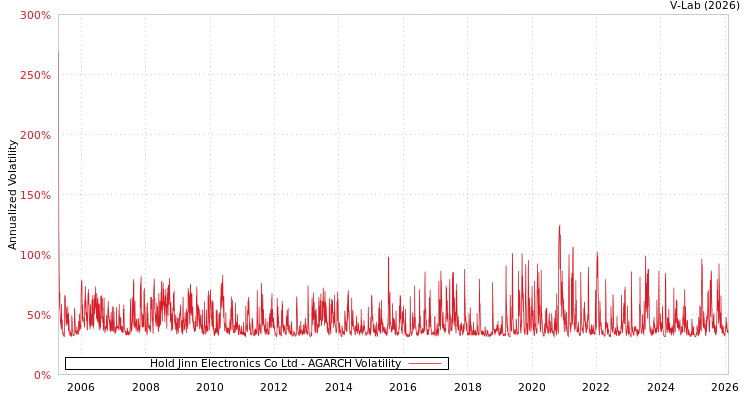 graph of Hold Jinn Electronics Co Ltd AGARCH